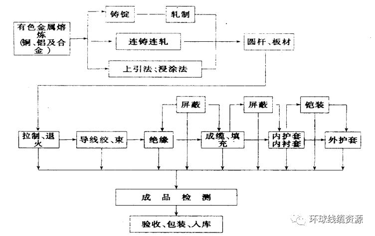 线缆生产工艺流程图(完整版) - 无图版 电线电缆网dxdlw